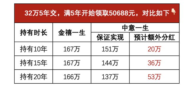 能收租的保险，稳稳赚钱~