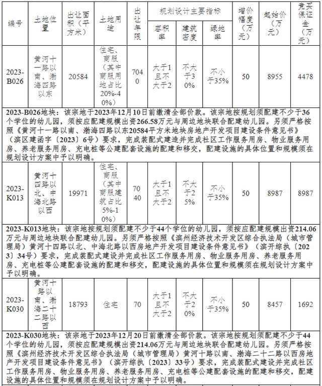 滨州挂牌出让5宗土地！