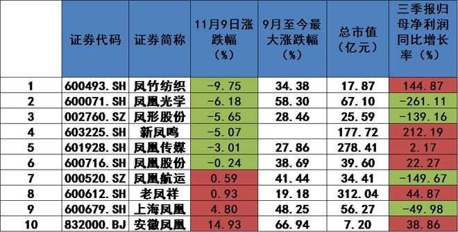 A股生肖“玄学行情”急刹车？“龙”字股九成下跌，两成跌超9%