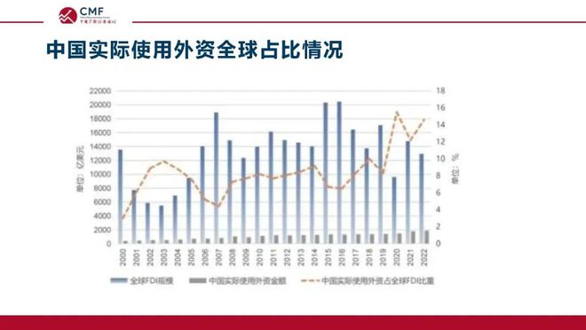 深度解析当前在华外资格局与发展前景，CMF专题报告发布