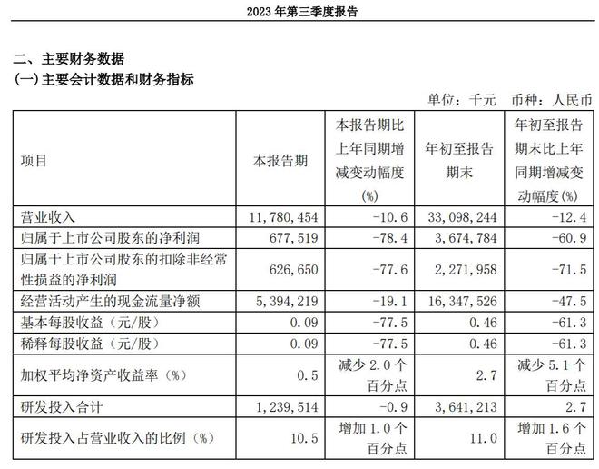 V观财报｜中芯国际：前三季度净利润同比降60.9%