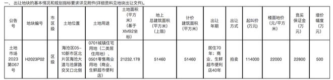 厦门11.4亿元挂牌海沧区一宗涉宅用地，按价高者得原则确定受让人