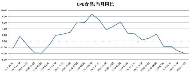 10月份全国居民消费价格同比下降0.2%，猪肉价格下降30.1%创今年最低增速