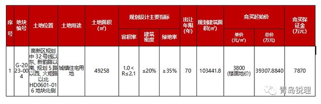 3.93亿元！三批次高新区地块被青岛高实&英中古建斩获，成交楼面地价3800元/㎡