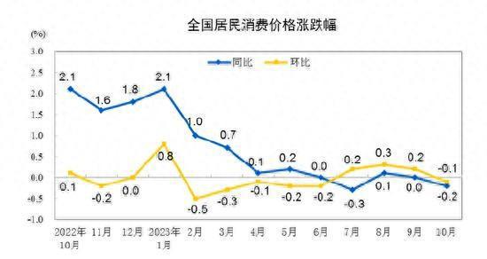 国家统计局：10月份全国居民消费价格同比下降0.2% 环比下降0.1%