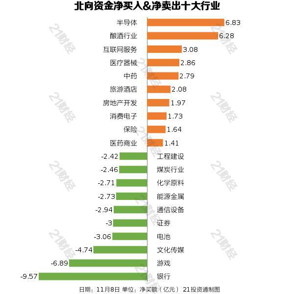 北向资金昨日净卖出37.1亿元，逆市增持半导体和酿酒行业（名单）