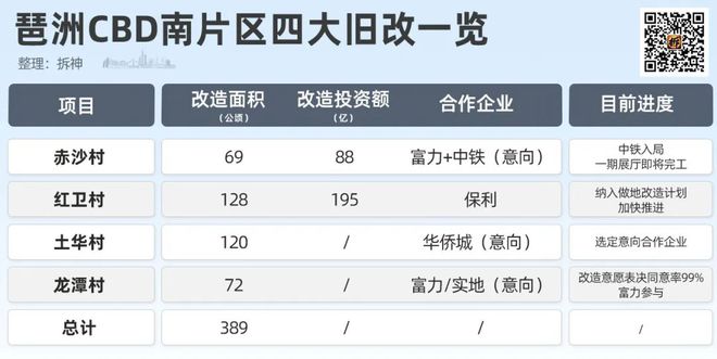 赤沙、红卫、龙潭、土华…琶洲CBD旧改大爆发