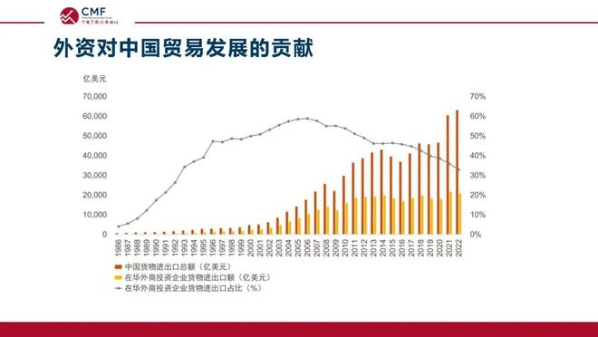 深度解析当前在华外资格局与发展前景，CMF专题报告发布