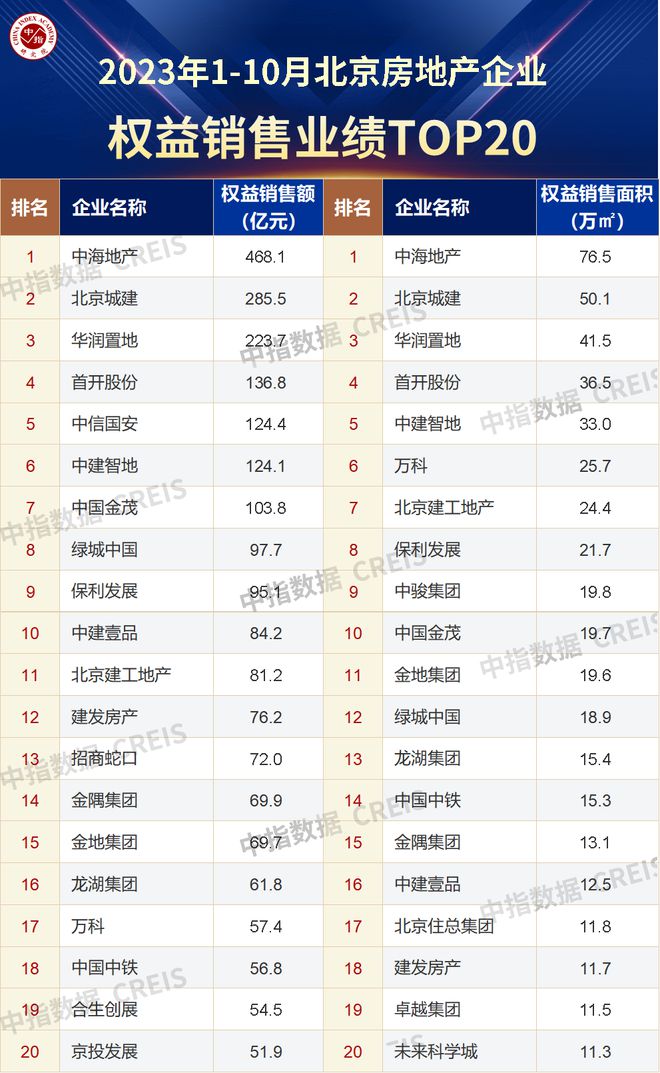 2023年1-10月北京房地产企业销售业绩TOP20