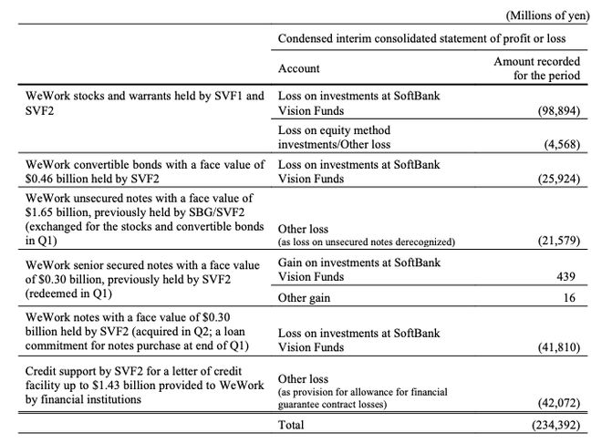 又亏了！受WeWork破产拖累，软银愿景基金第二财季亏17亿美元