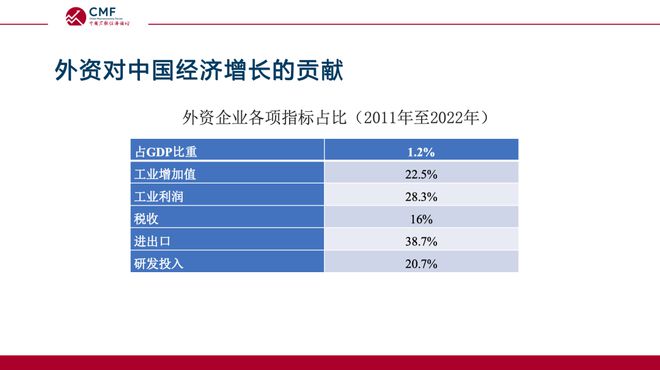 深度解析当前在华外资格局与发展前景，CMF专题报告发布