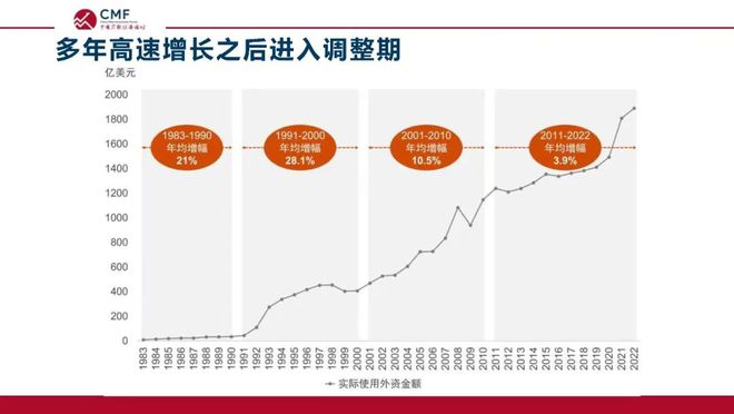 深度解析当前在华外资格局与发展前景，CMF专题报告发布