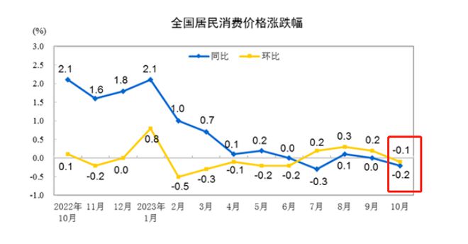 10月CPI和PPI均下跌，物价又开始通缩了？