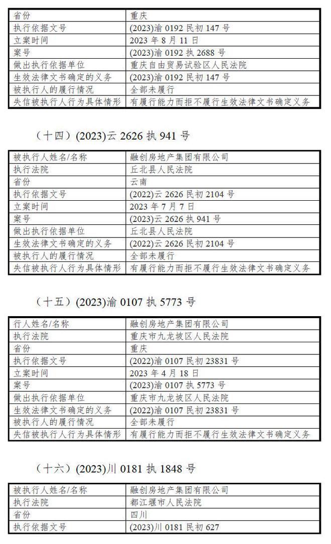 V观财报｜融创房地产集团：截至10月31日新增37项失信行为