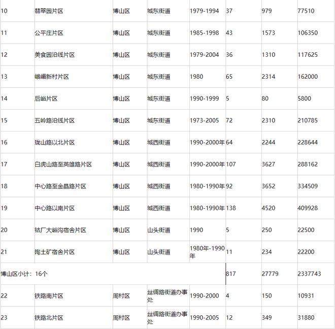 2024年博山这16个片区老旧小区改造