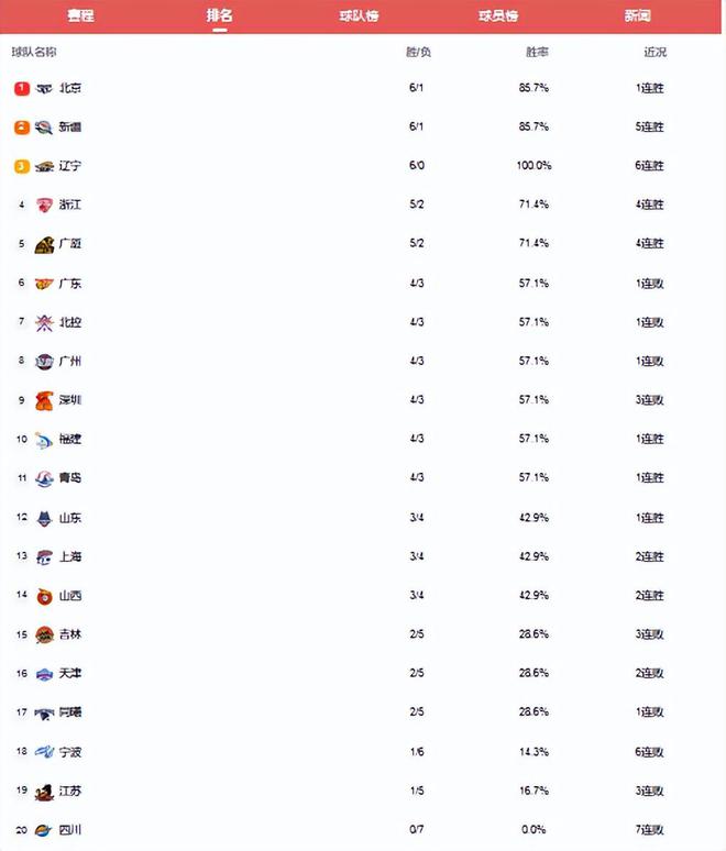 北京升第一，山东爆冷广东，稠州回前四，CBA最新排名