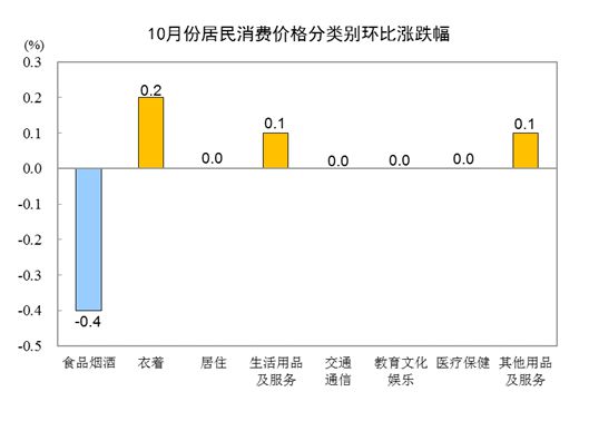 国家统计局：10月份CPI同比下降0.2%，环比下降0.1%