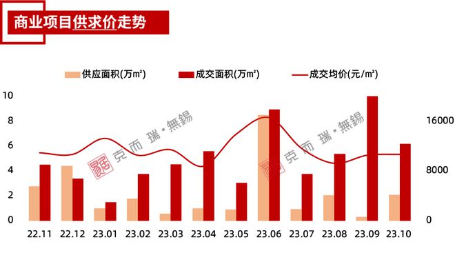 独家！无锡10月房地产市场运营数据发布！