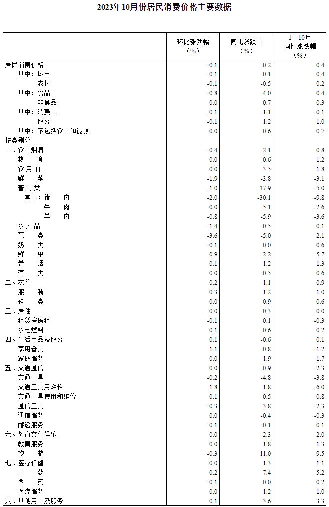 国家统计局：10月份CPI同比下降0.2%，环比下降0.1%