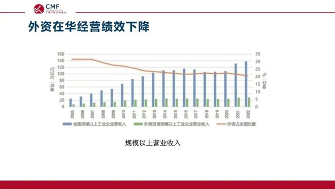 深度解析当前在华外资格局与发展前景，CMF专题报告发布