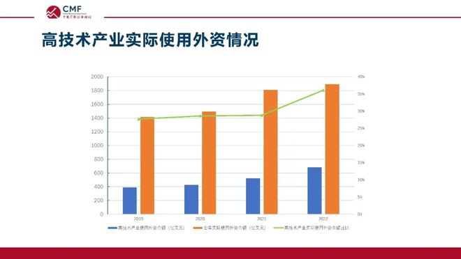 深度解析当前在华外资格局与发展前景，CMF专题报告发布