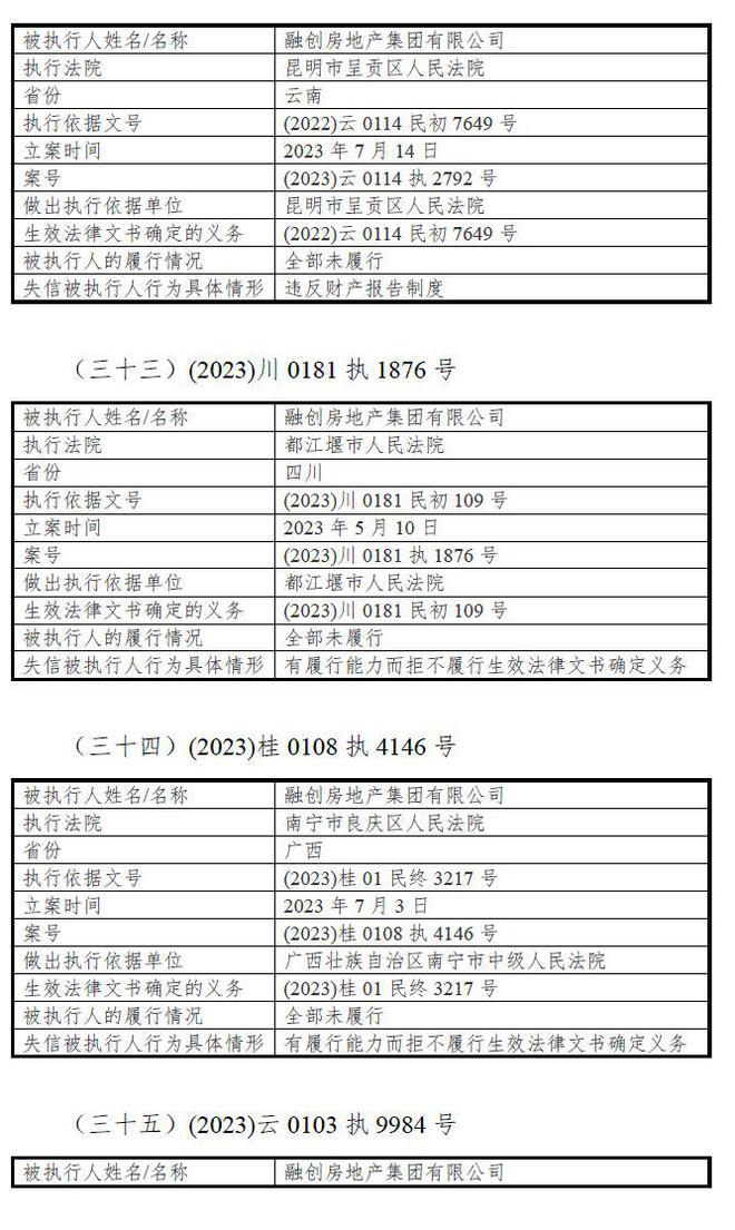 V观财报｜融创房地产集团：截至10月31日新增37项失信行为