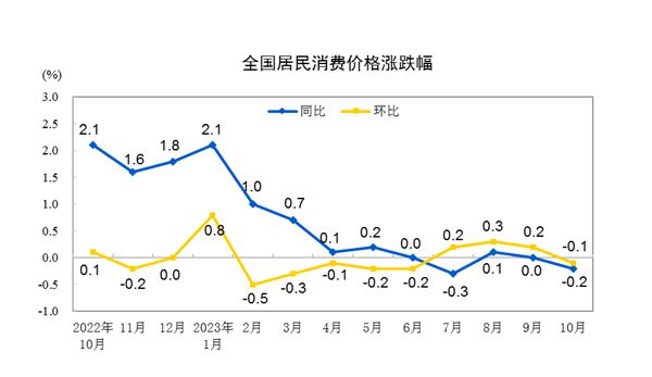 10月CPI同比再度转负，四季度物价走势如何