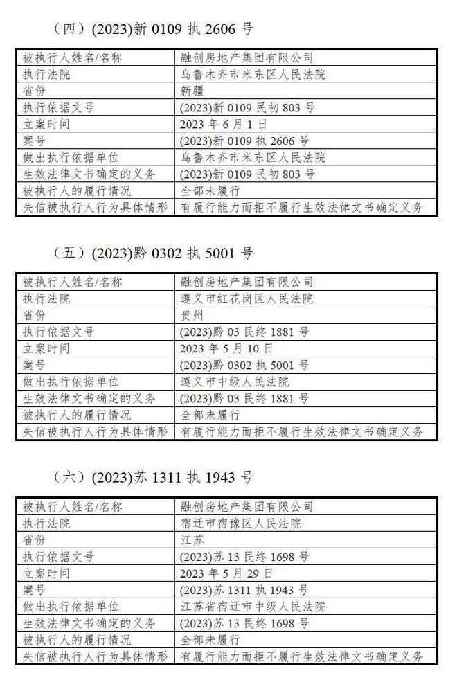 V观财报｜融创房地产集团：截至10月31日新增37项失信行为