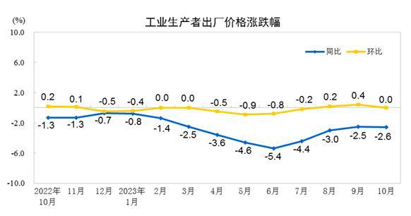 10月CPI涨幅时隔两个月再次转负，释放什么信号丨火线解读