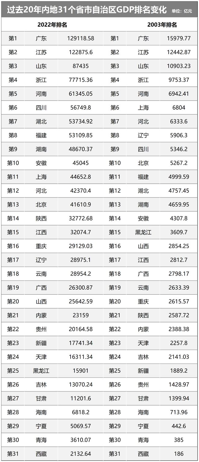 20年，东北振兴了什么？