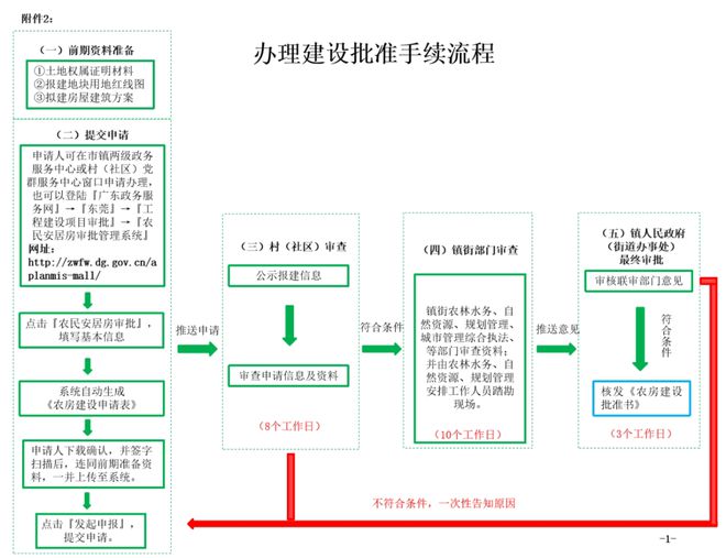 刚刚发布！东莞村民自建房新规正在征求意见......