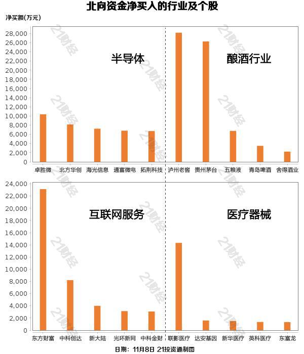 北向资金昨日净卖出37.1亿元，逆市增持半导体和酿酒行业（名单）