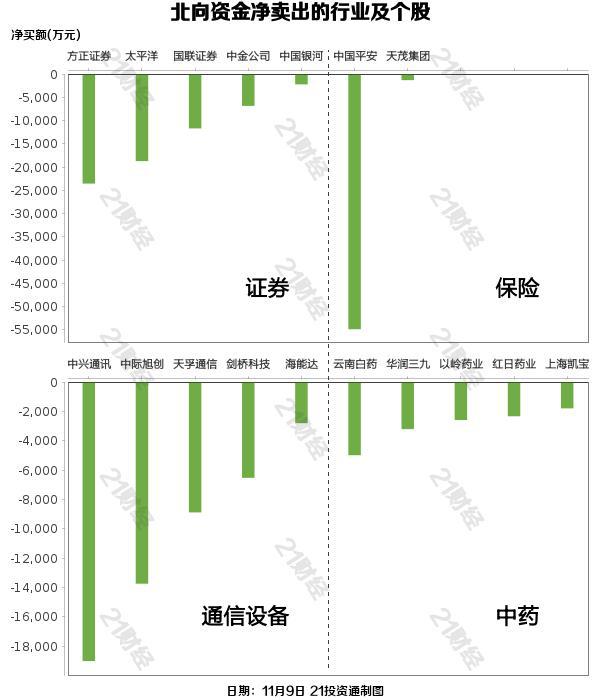 北向资金昨日净卖出0.63亿元，逆市增持游戏行业7.63亿元（名单）