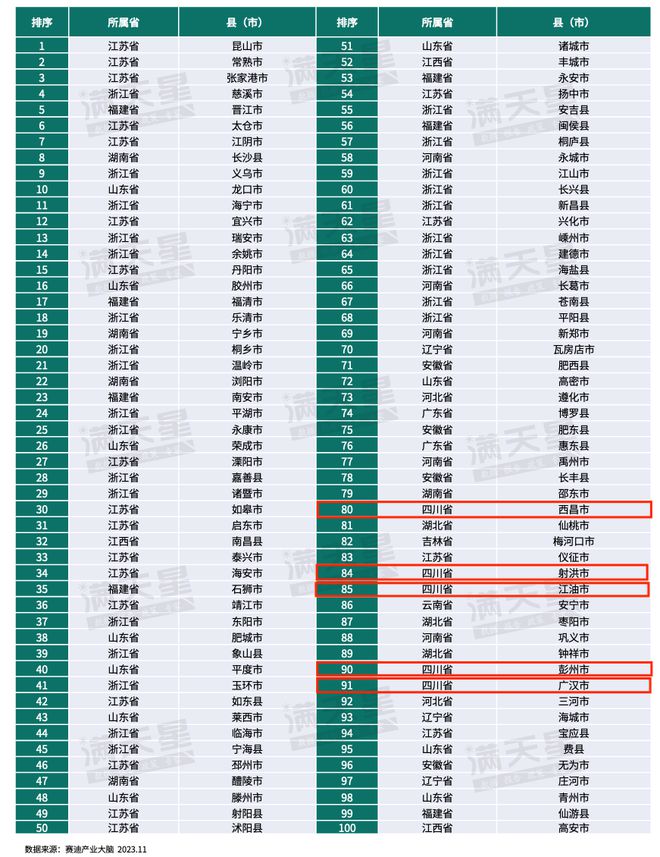 全国百强！德阳这里入选→