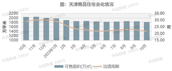 2023年1-10月天津房地产企业销售业绩TOP10