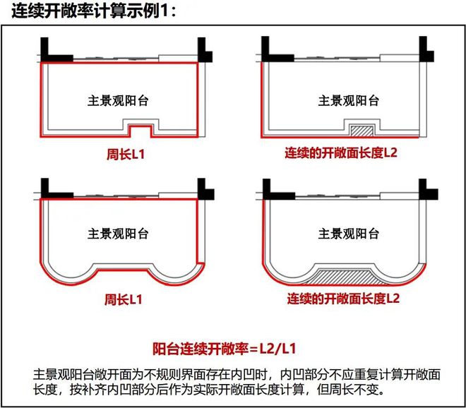 阳台可露营，层高3.6米…计容新规落地！从此公摊是路人！