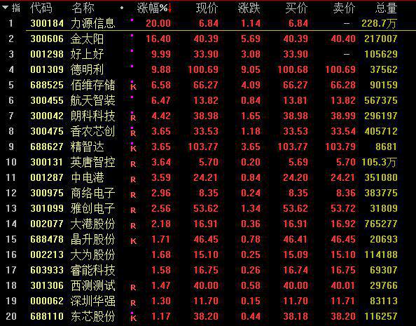 A股三大股指缩量收跌 供气供热、存储芯片板块逆势走强