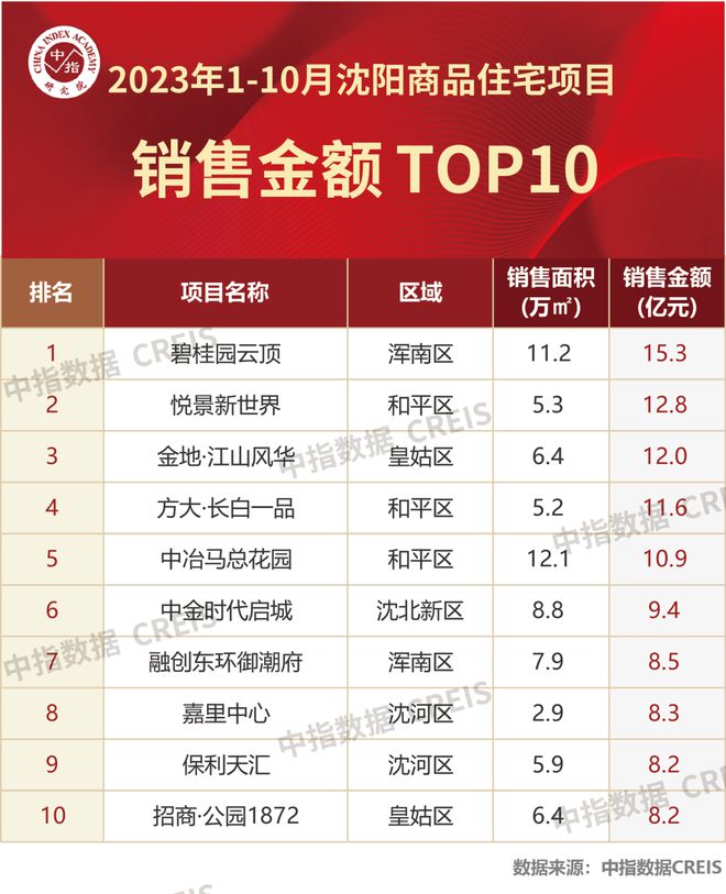 2023年1-10月沈阳房地产企业销售业绩TOP10