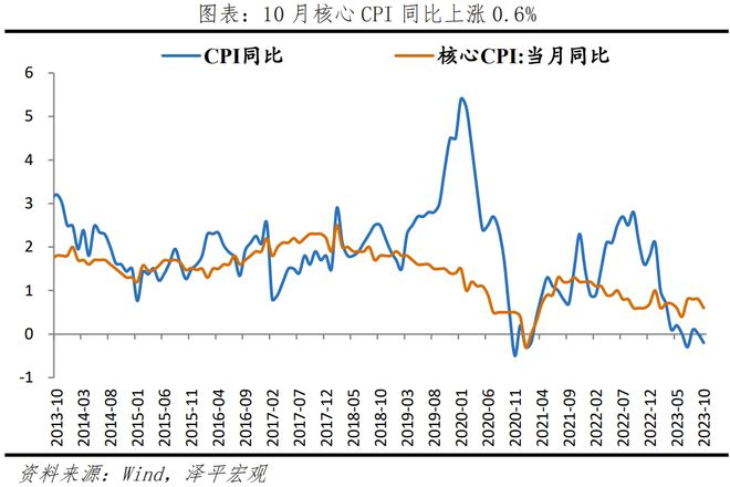 物价下降，政策空间打开