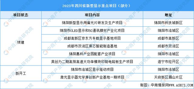 【产业图谱】2023年四川省新型显示产业链、布局及现状分析