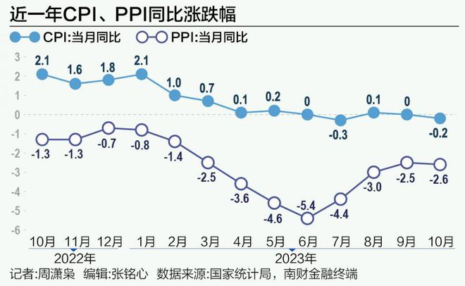 南财早新闻｜10月CPI同比下降0.2%；特斯拉宣布Model 3/Y长续航版涨价