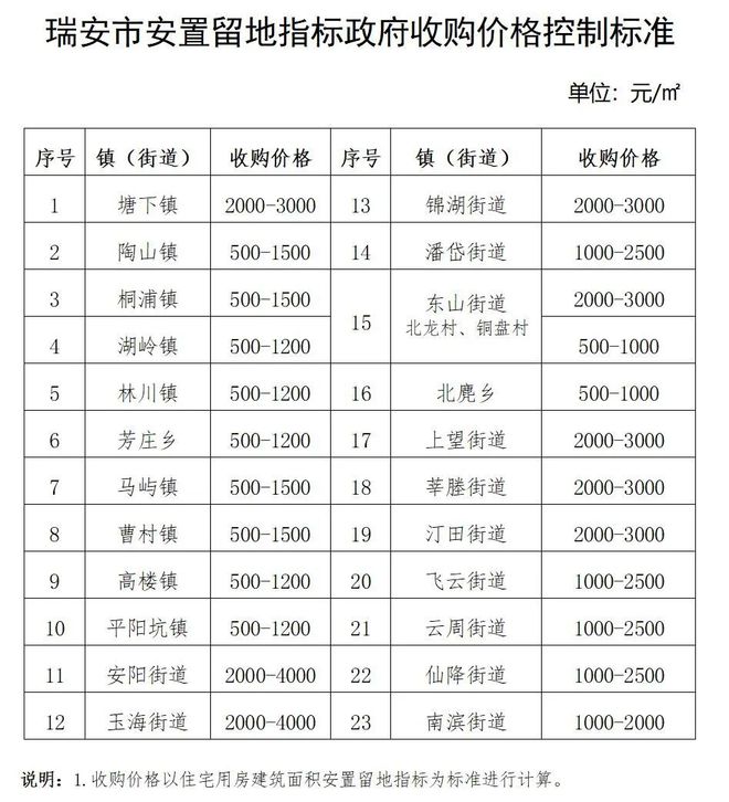 瑞安征地标准出炉！你家土地值多少？