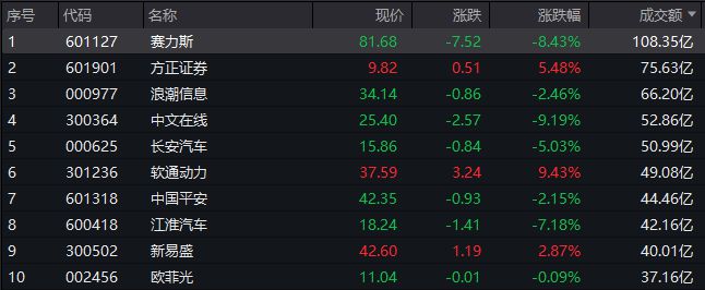 A股收评：三大指数均小幅下跌，算力概念股集体调整