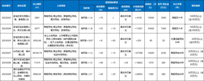 最新皮肤！漳州市区土地将12幅地块！涉及芗城、龙文、高新……