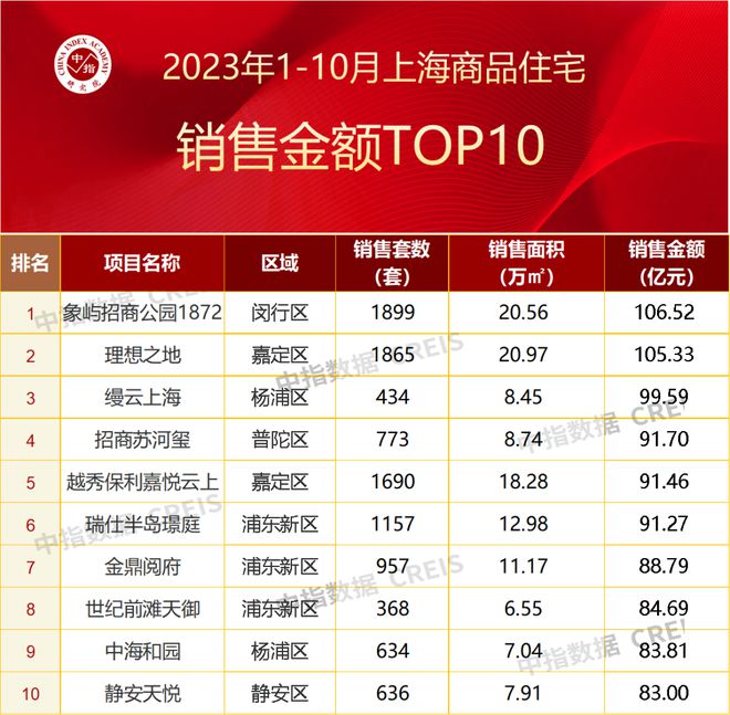 2023年1-10月上海房地产企业销售业绩TOP20