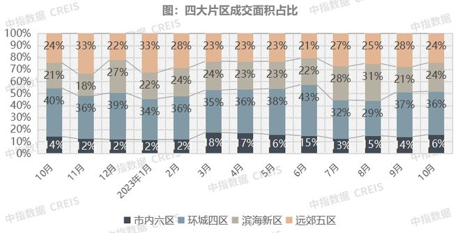 2023年1-10月天津房地产企业销售业绩TOP10