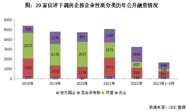 信用评级再次集中下调，房企的风险与出路