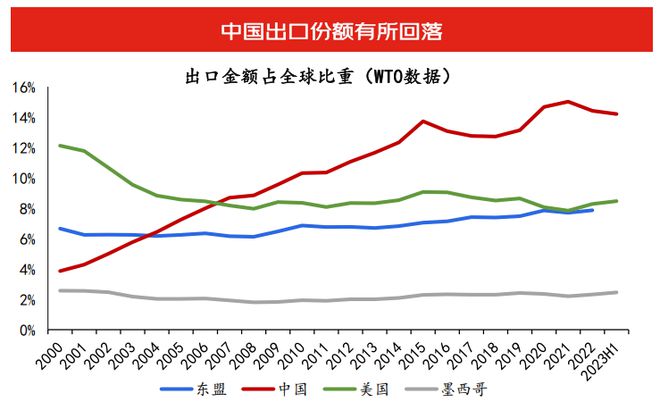 沈建光：全球供应链重构下在华投资形势复杂，政策需持续优化用力