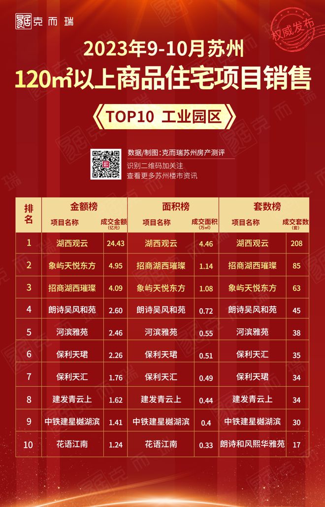 新政落地两月，2023年9-10月苏州市区120㎡以上商品住宅销售TOP10出炉！