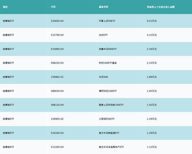 ETF基金日报丨光伏相关ETF霸屏涨幅榜，机构称光伏板块有望迎来供需预期改善